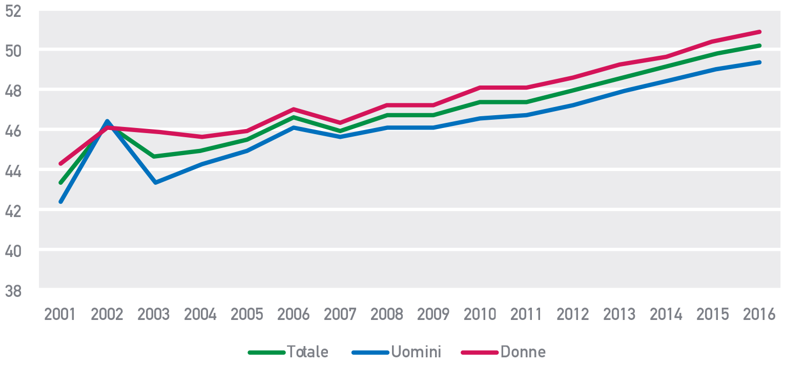 Andamento dell’età media del totale del pubblico impiego