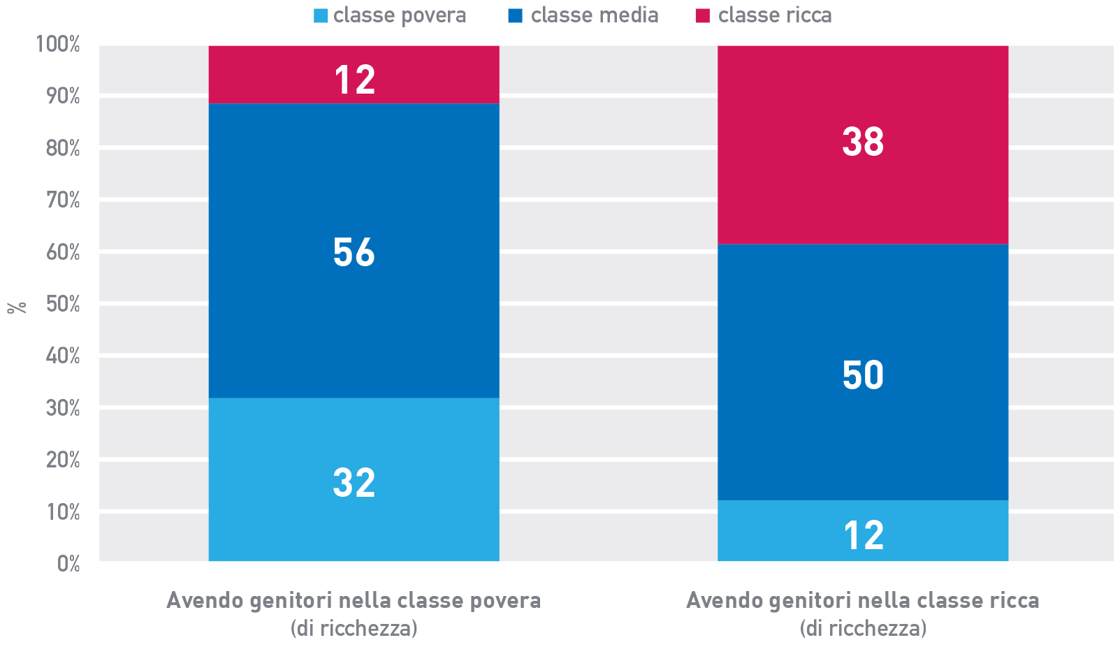 Figura 10 Mobilità intergenerazionale di ricchezza