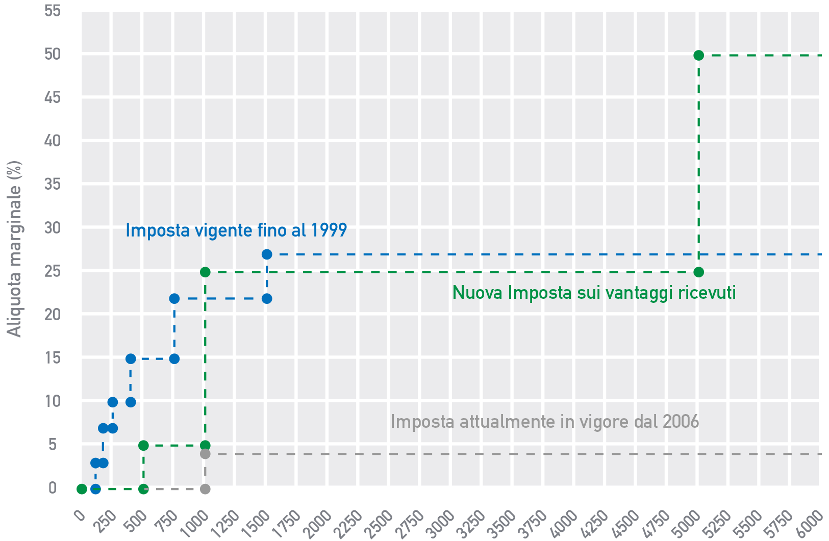 Fig.12 Aumenta la progressività con la nuova imposta sui vantaggi ricevuti