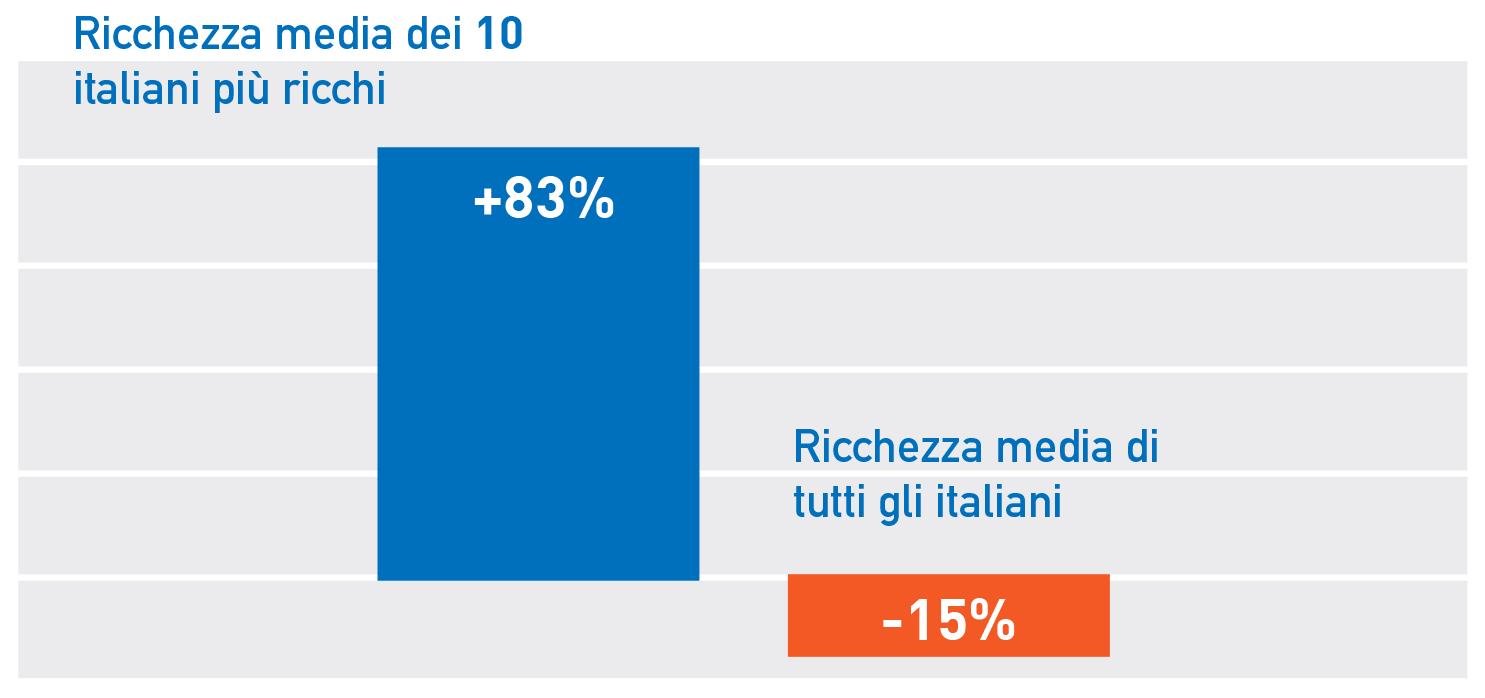 Figura 3 Variazione della ricchezza netta media nel dopo crisi: 10 italiani più ricchi vs. tutta la popolazione