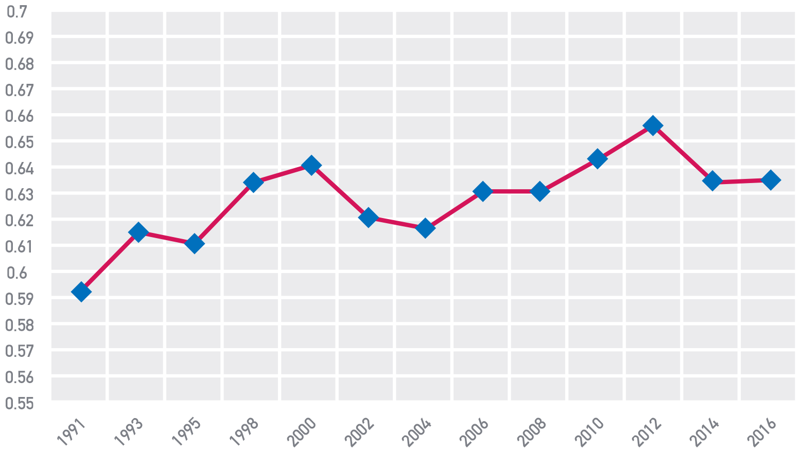 Figura 4 Distribuzione della ricchezza familiare netta pro capite (coefficiente di Gini)