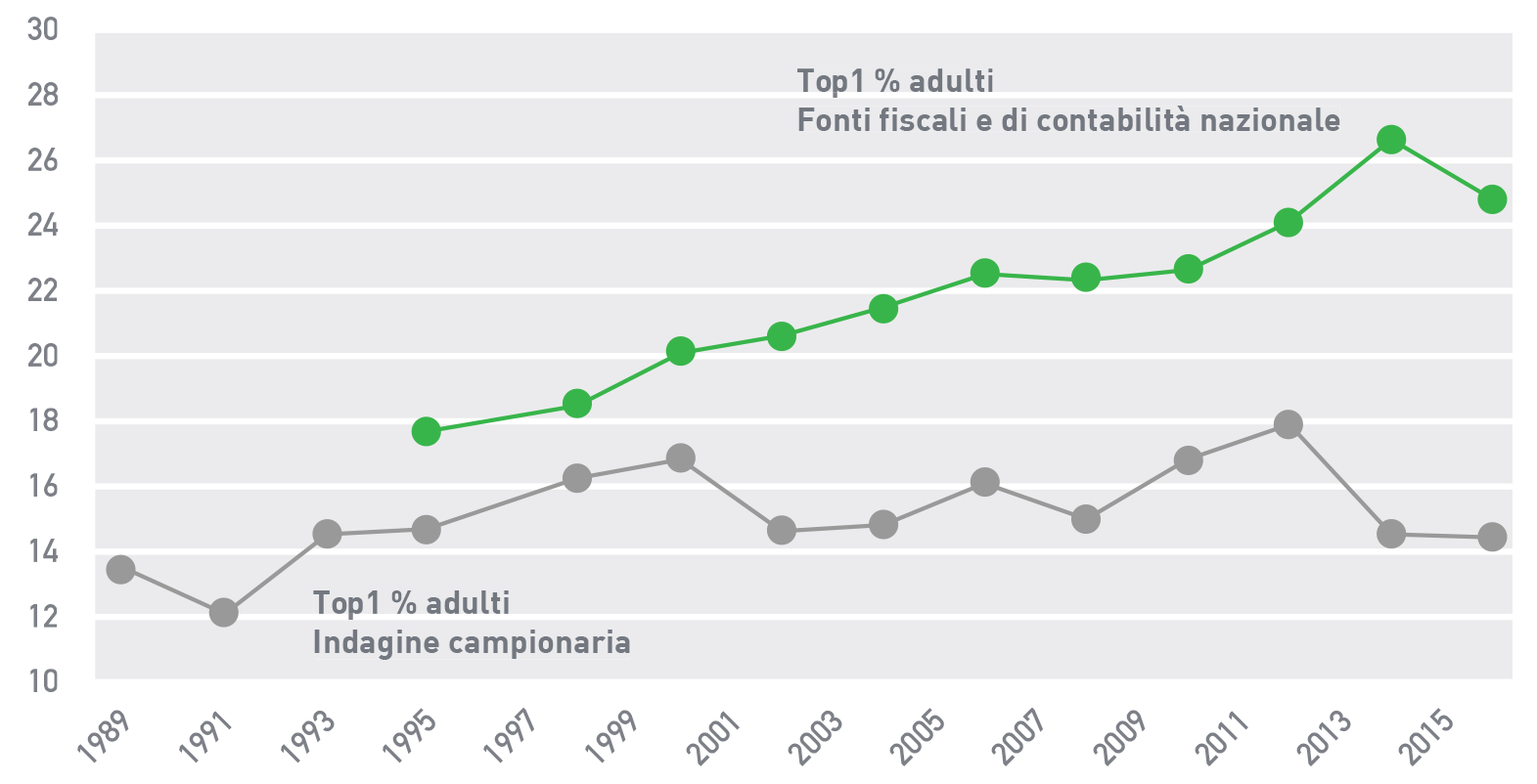 Figura 5 L’andamento della concentrazione della ricchezza in Italia: La quota di ricchezza personale netta detenuta dal top 1% più ricco della popolazione