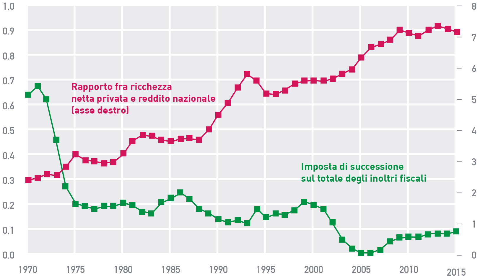 Figura 6 In Italia diminuiscono gli introiti delle imposte di successione a fronte dell’aumento di rilevanza della ricchezza privata nell’economia.