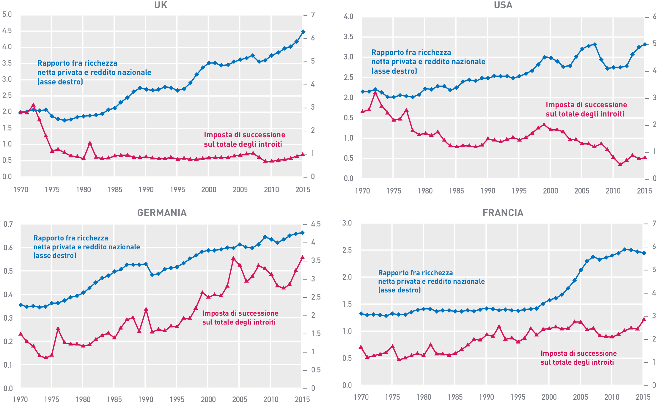 Figura 7 L’andamento degli introiti delle imposte di successione a fronte dell’aumento di rilevanza della ricchezza privata in UK, USA, Germania e Francia.