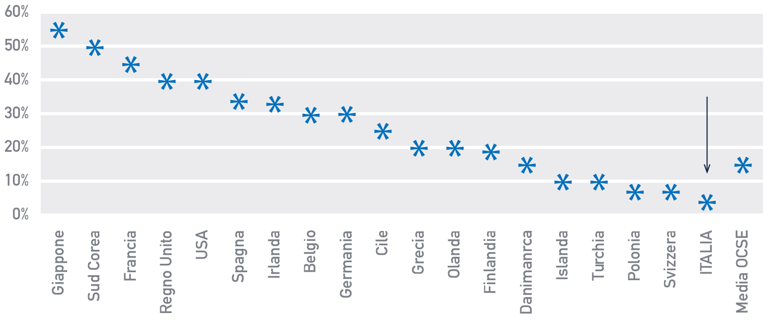 Figura 8 Percentuale massima del valore tassato (sulla quota ereditata o sull’intero lascito)