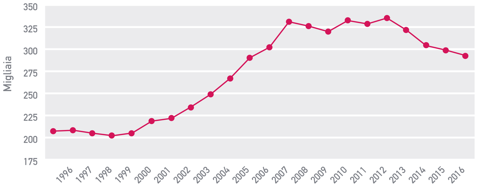 Figura 9 Lasciti ereditari medi: 1995- 2016