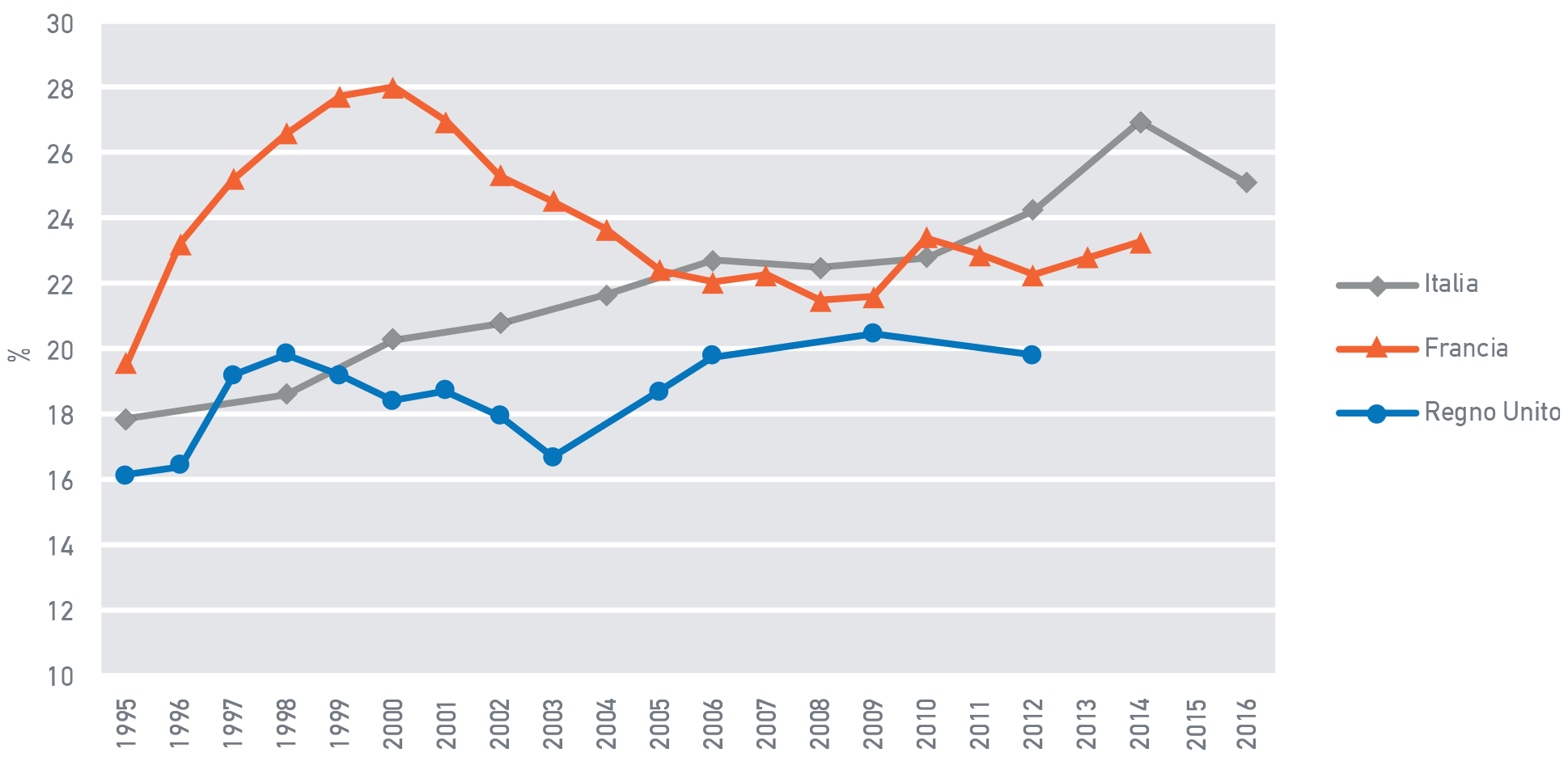 Fig. A.10: Quota di ricchezza detenuta dall’1% più ricco della popolazione in alcuni paesi europei, 1982-2012