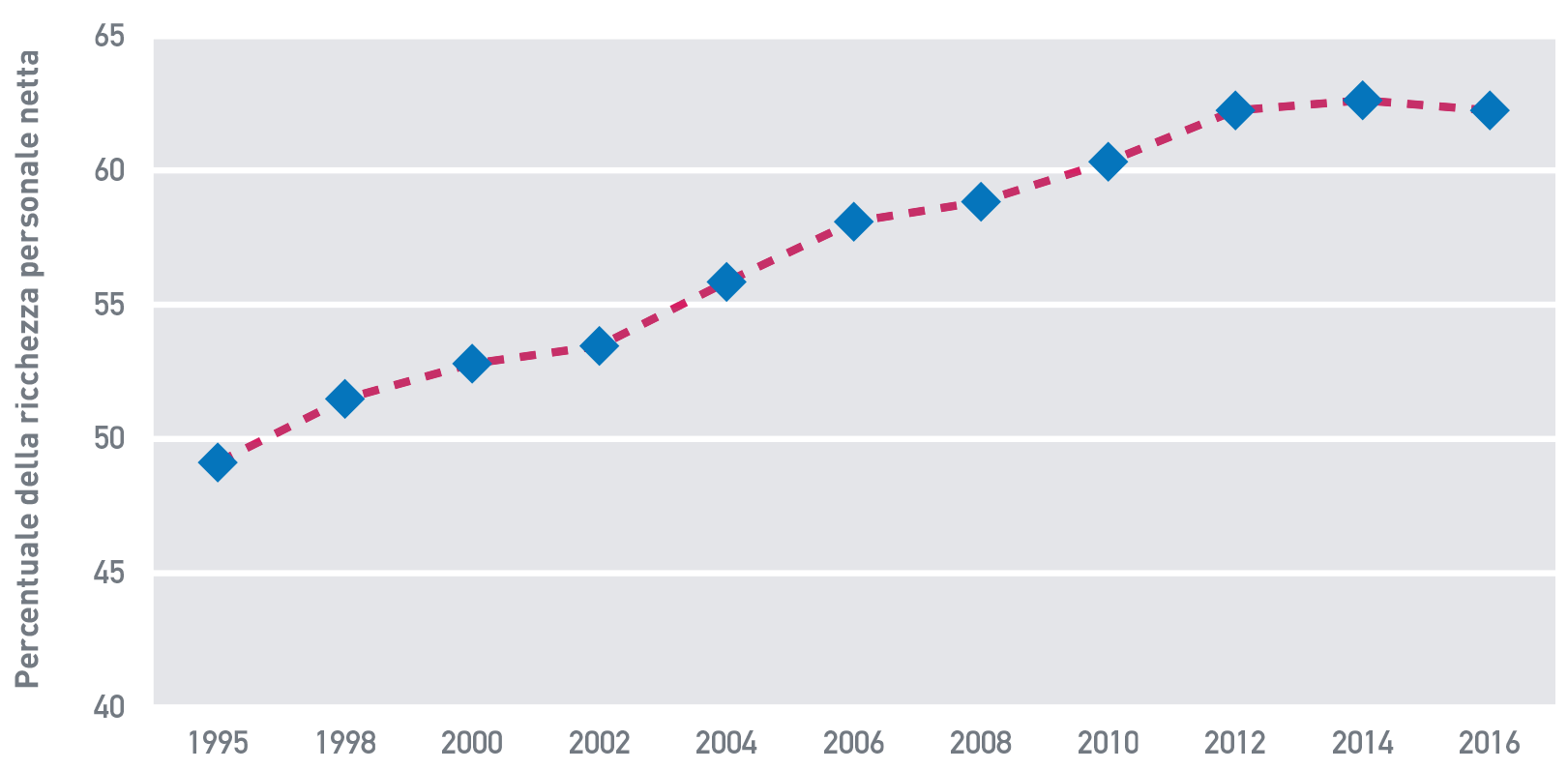 Fig. A.11: Percentuale di ricchezza detenuta dal 10% più ricco della popolazione adulta, Italia, 1995 – 2016