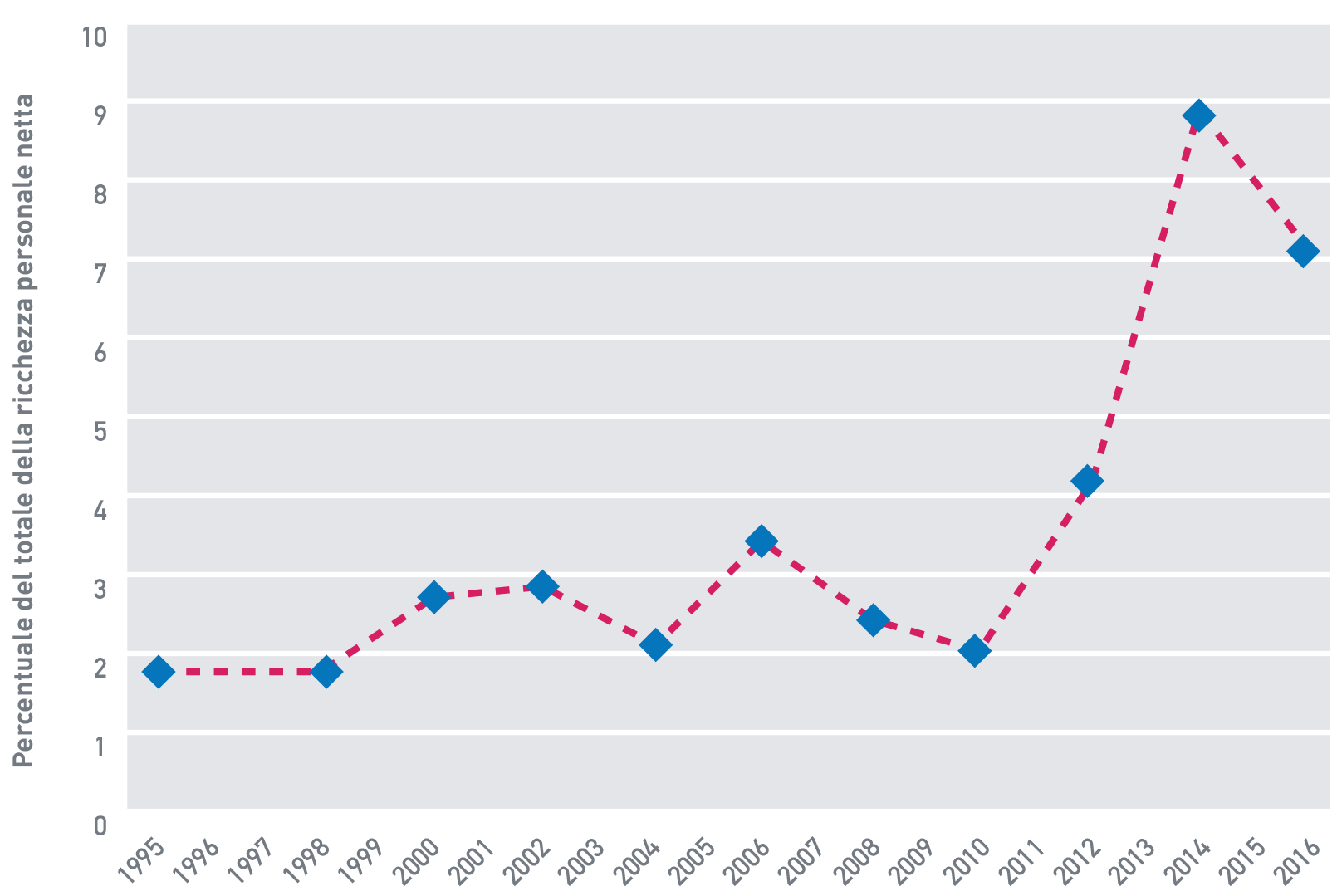 Fig. A.12.A: Percentuale di ricchezza detenuta dallo 0,01% più ricco della popolazione adulta, Italia, 1995-2016