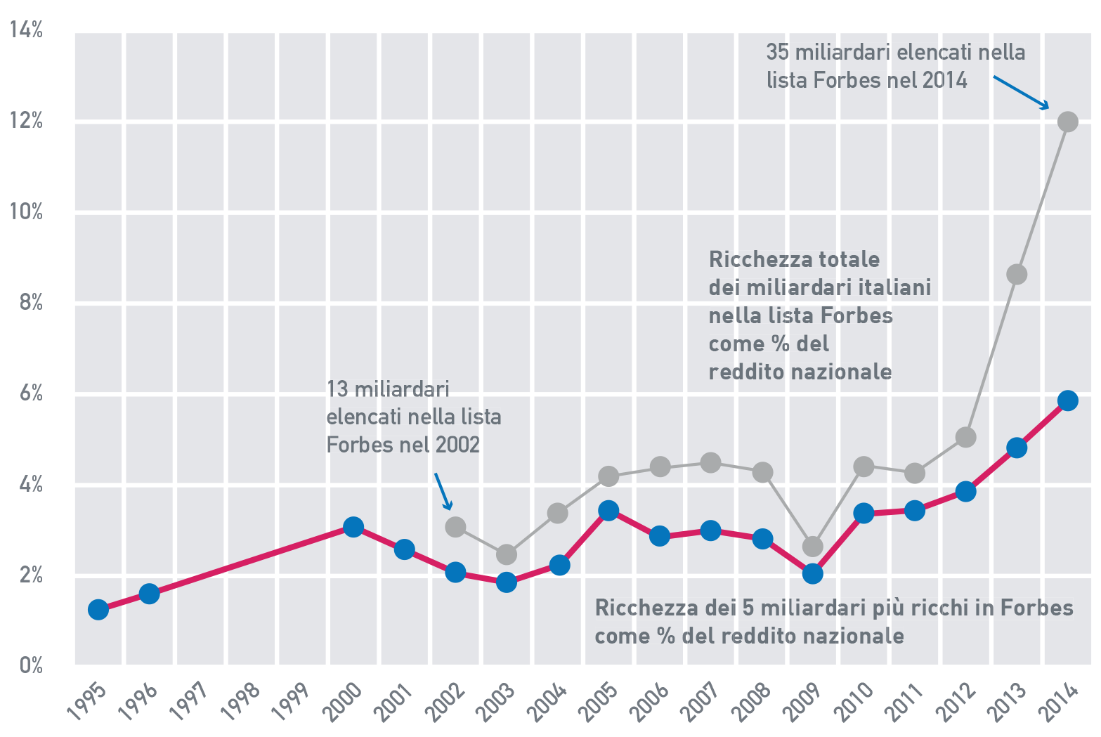 Fig. A.12B: Percentuale di ricchezza detenuta dagli italiani più ricchi, Italia, 1995-2016