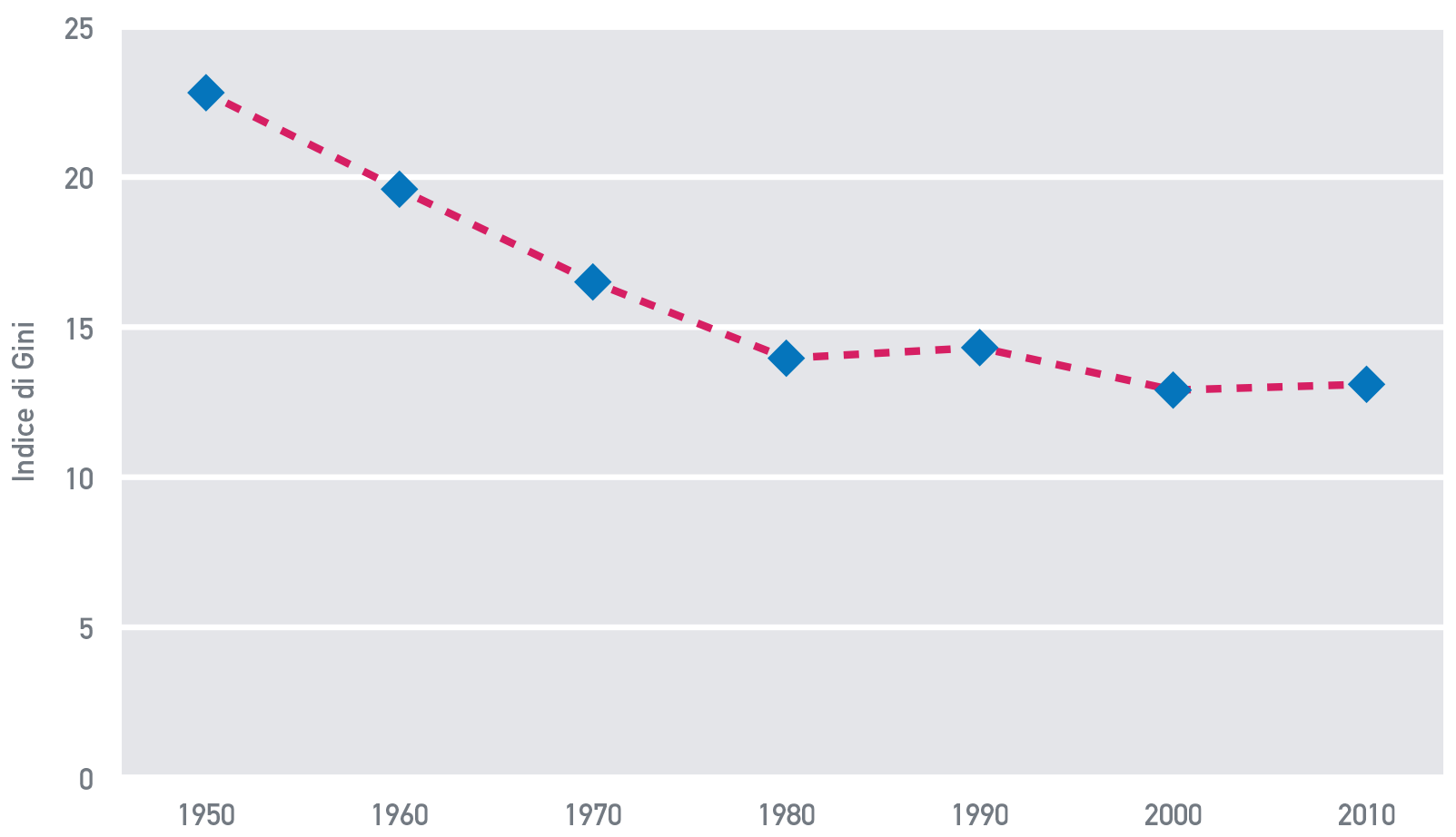 Fig. A.13: Disuguaglianze regionali in Europa, 1950-2010