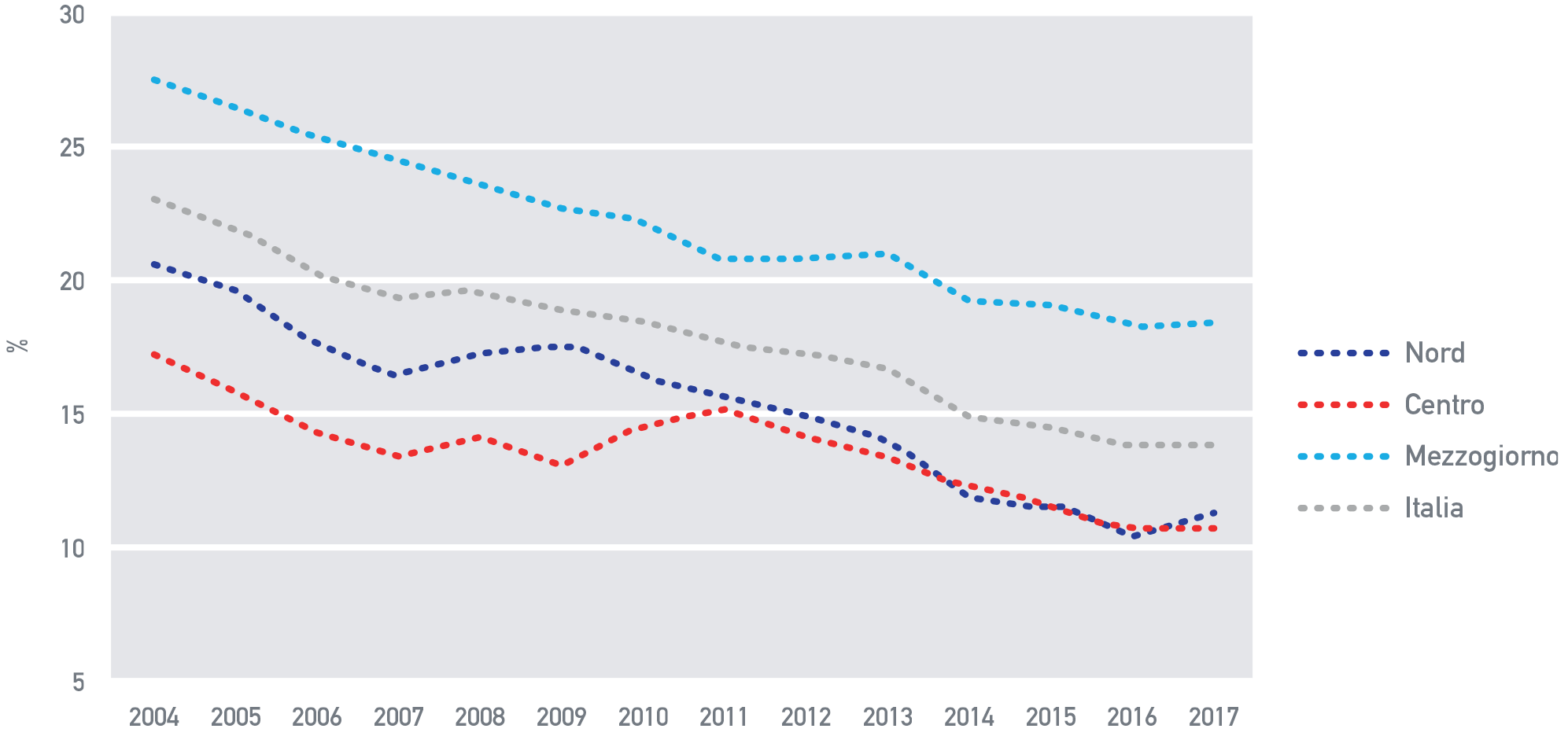 Fig. A.14: Uscita precoce dal sistema di istruzione e formazione in Italia, 2004 – 2017