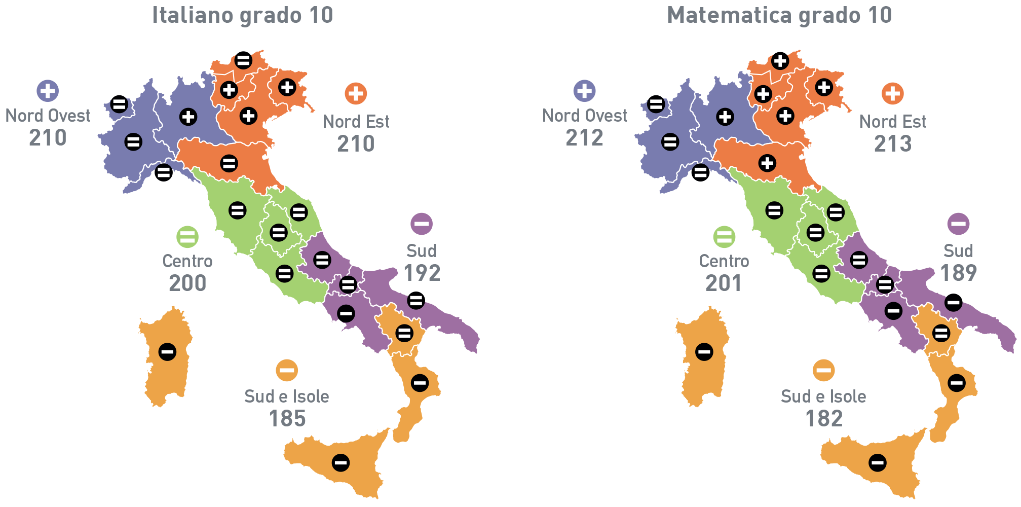 Fig.A.15: I risultati di italiano e matematica al grado 2 e 10 nelle regioni italiane, 2018