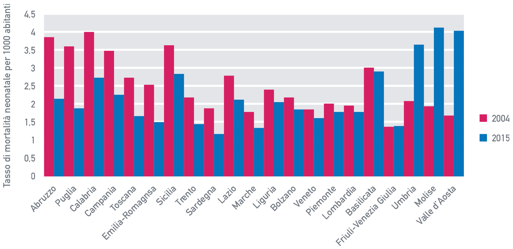 Fig.A.16: Tasso di mortalità neonatale nelle regioni italiane, 2004 e 2013