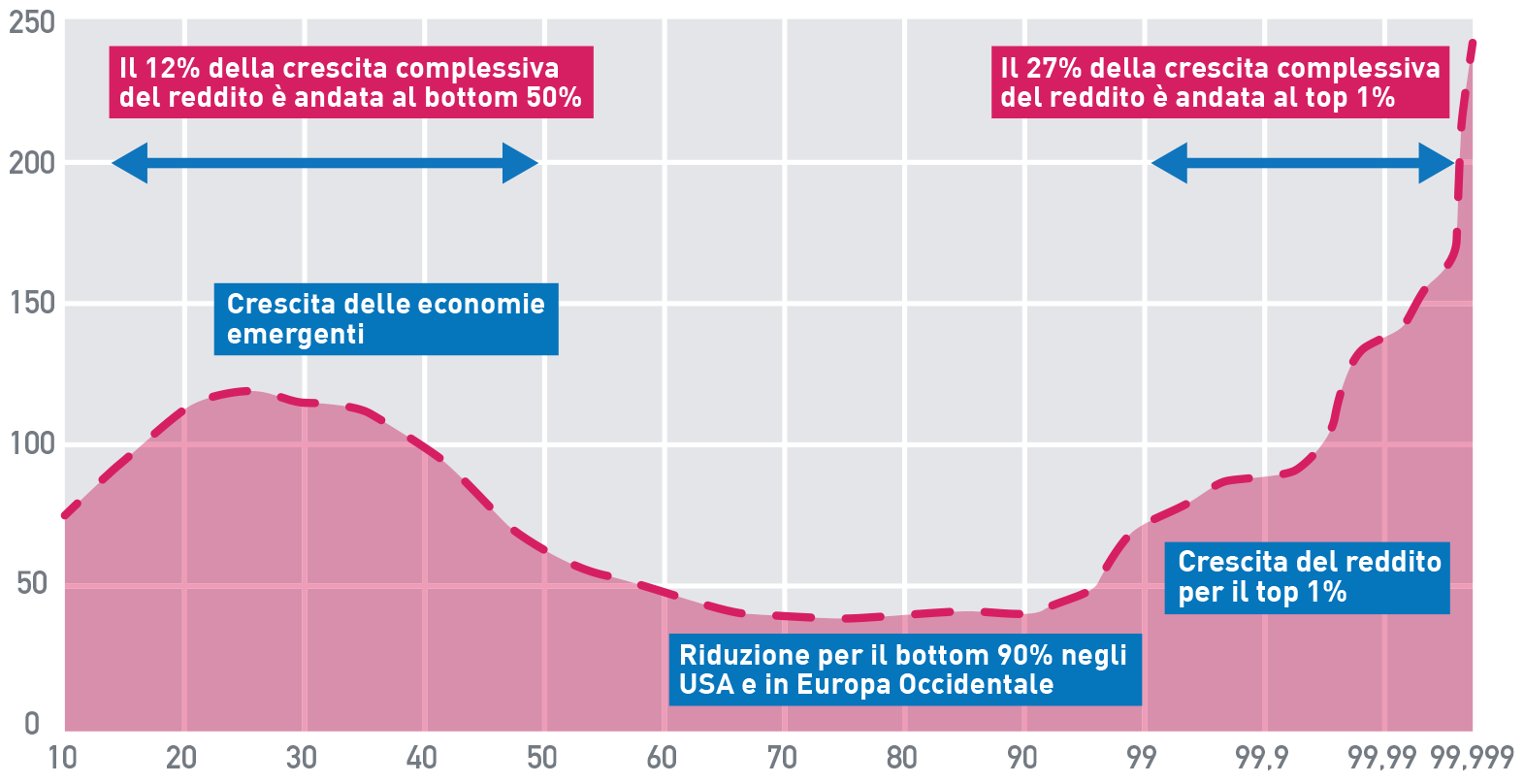 Quasi un quarto della crescita complessiva del reddito osservata tra il 1980 e il 2016 è andata all’1% più ricco della popolazione mondiale.