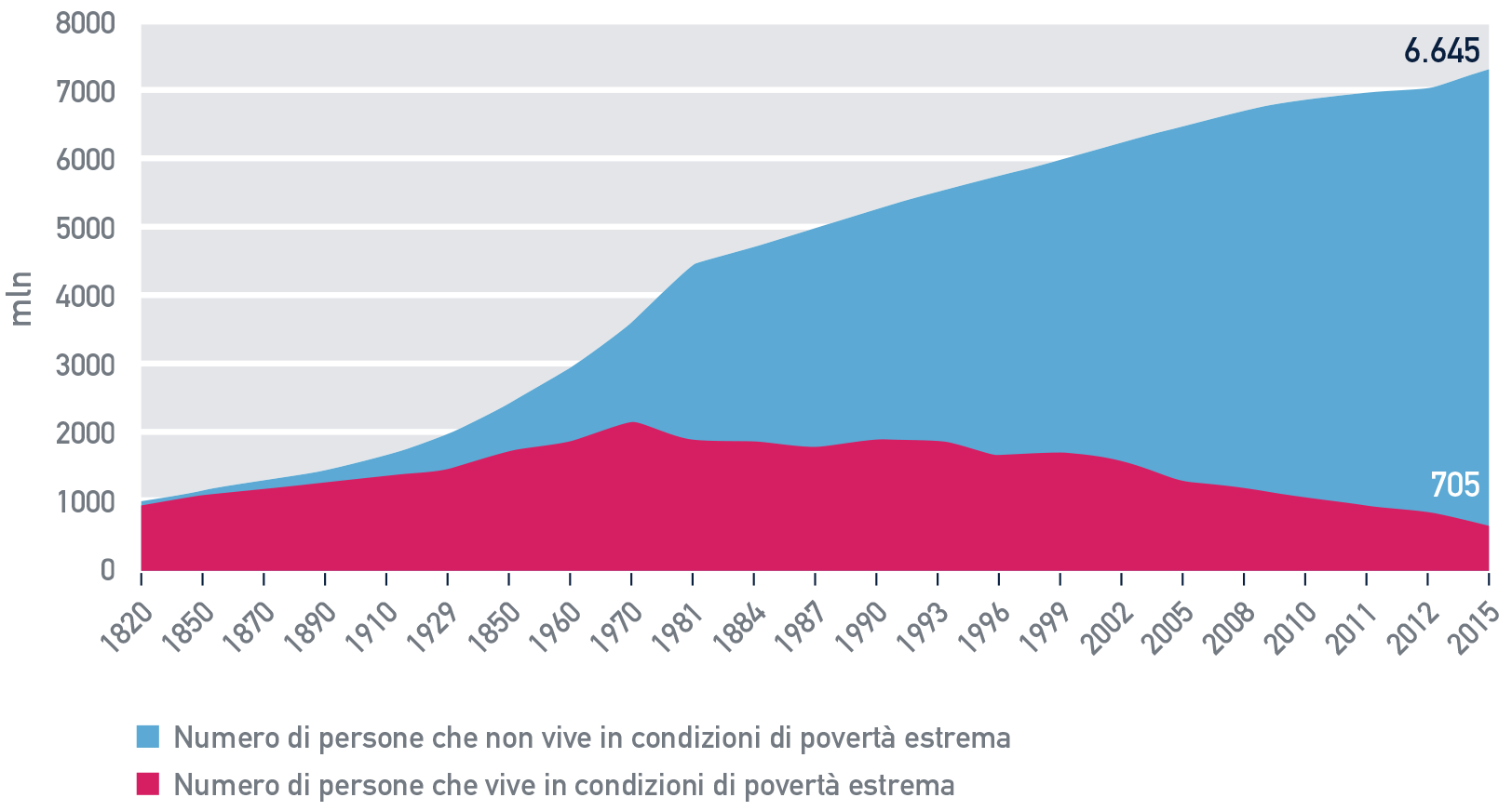 Fig. A.3: Popolazione mondiale che vive in condizioni di povertà estrema, 1820 – 2015