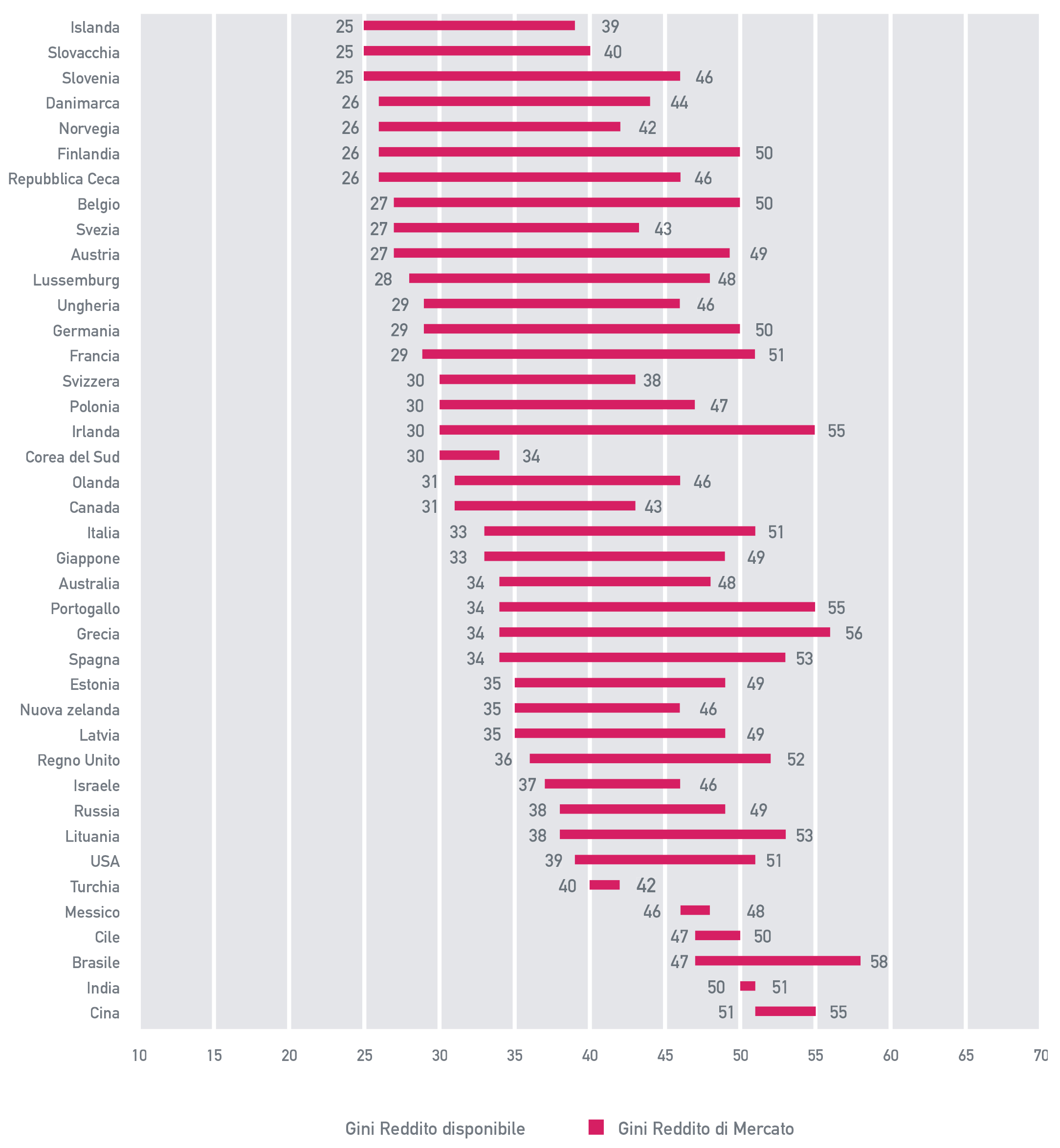 Assai più elevata è la disuguaglianza dei redditi di mercato, prima di ogni intervento redistributivo dello Stato. In Italia l’indice di Gini per la distribuzione dei redditi di mercato è di circa 20 punti percentuali peggiore rispetto a quello per la distribuzione dei redditi effettivamente disponibili dalle famiglie.