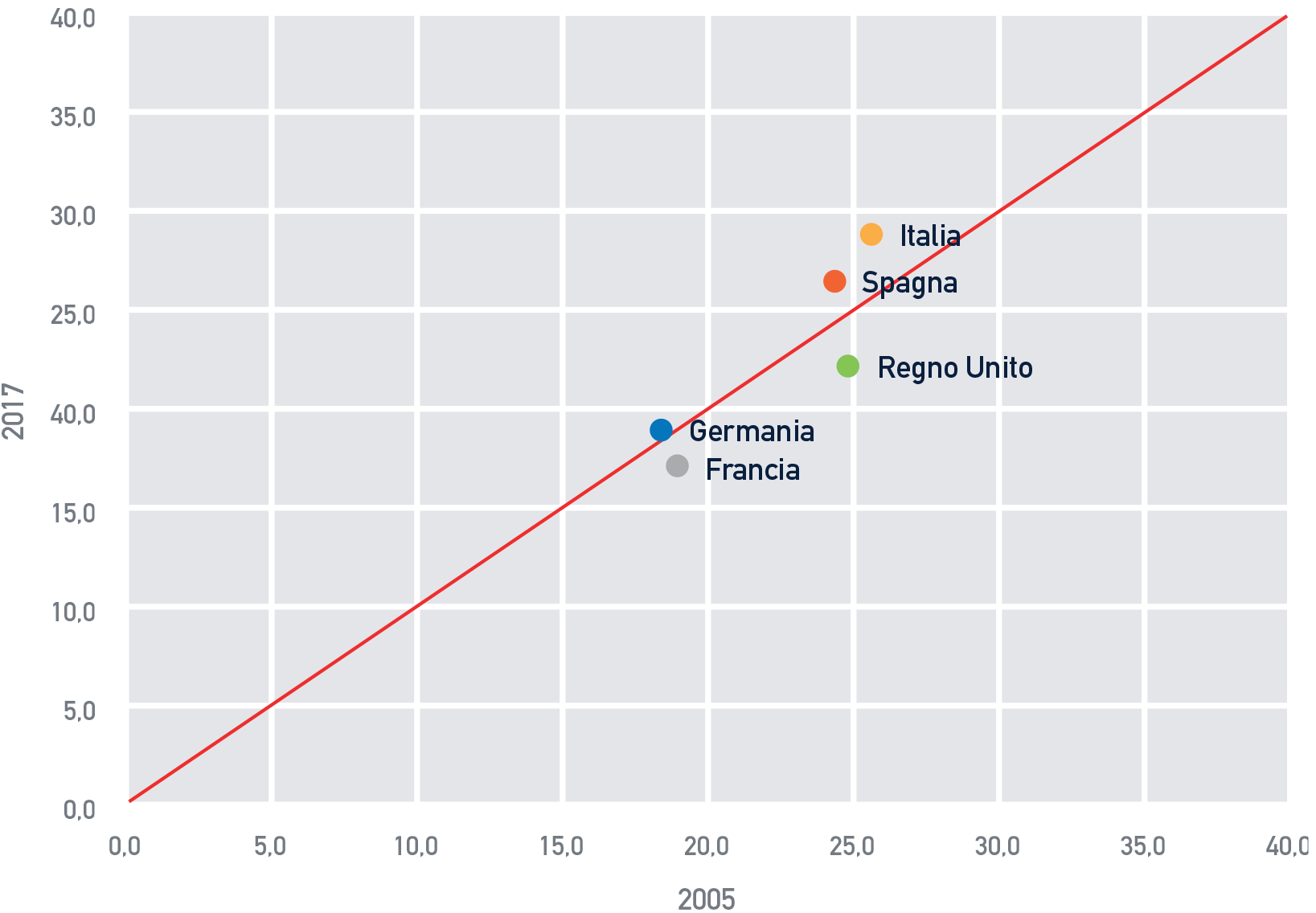 I ceti deboli sono particolarmente colpiti dal peggioramento delle disuguaglianze. Nei maggiori paesi europei la percentuale di individui a rischio povertà o esclusione sociale è in crescita.