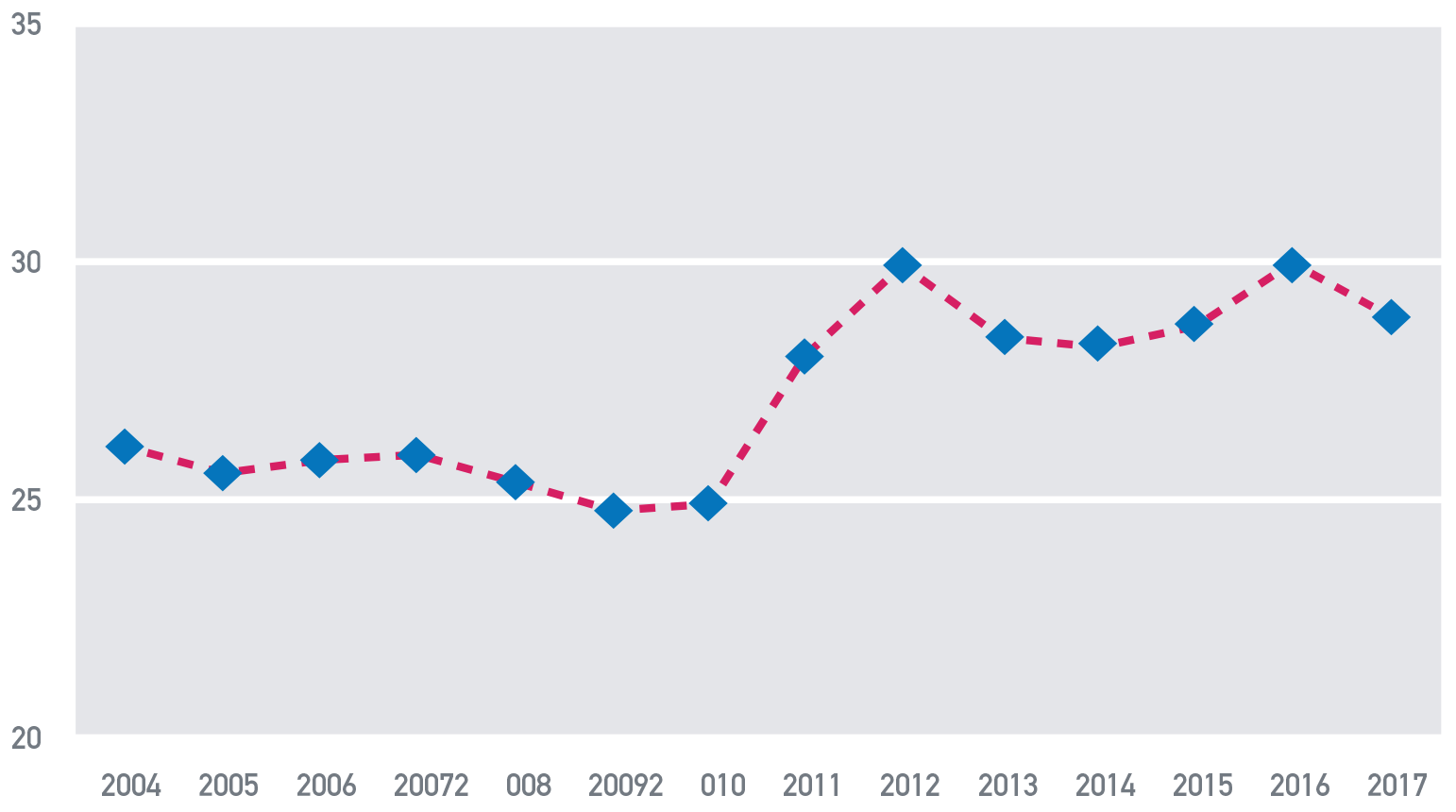 Fig. A.7: Individui a rischio povertà o esclusione sociale in Italia, 2004-2017