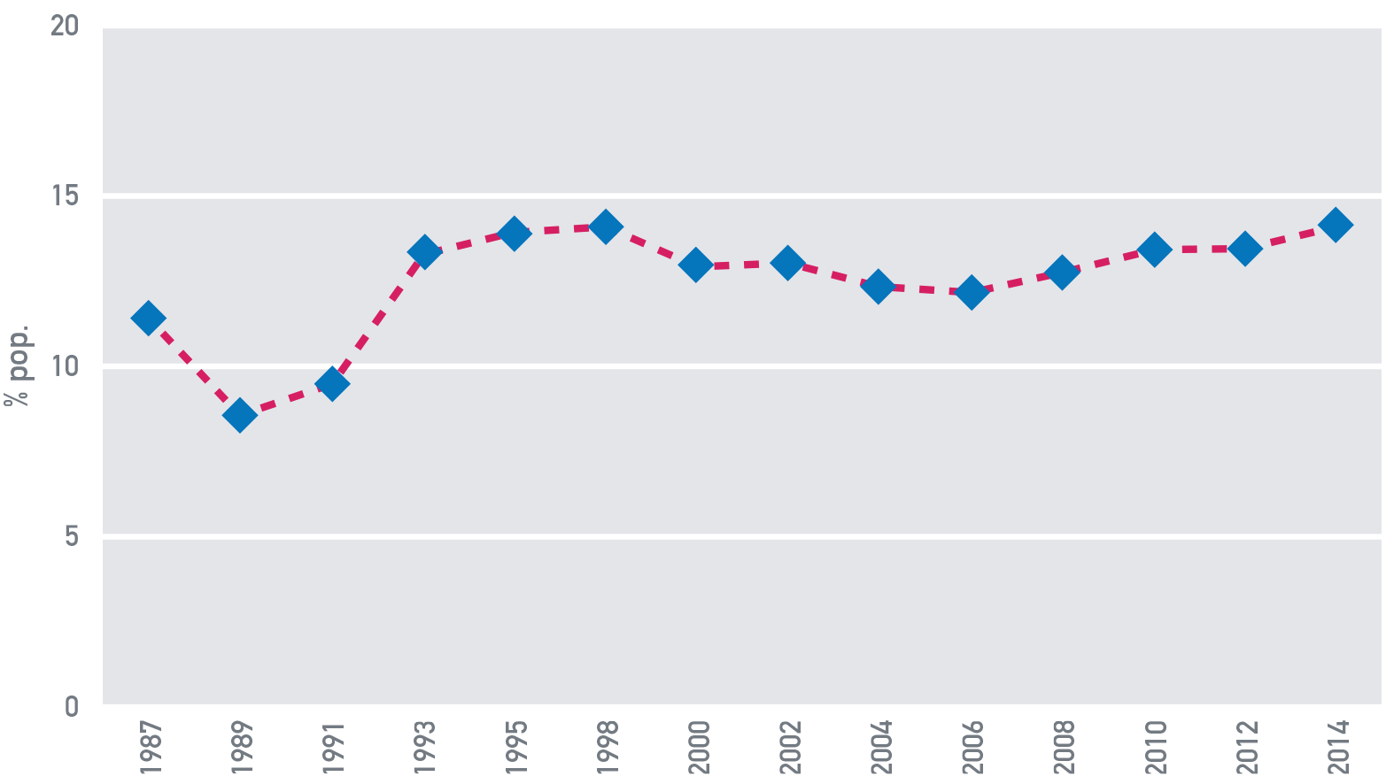 Fig. A.8: Povertà in Italia, 1987-2014