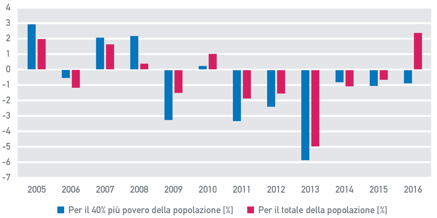 Fig. A.9: Tasso di variazione del reddito familiare pro-capite, 2005 – 2016