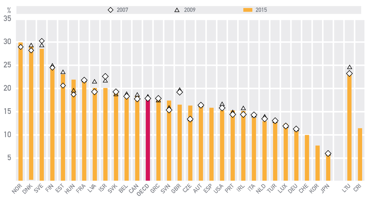 Occupati nella PA come percentuale del totale degli occupati (2007, 2009, 2015)