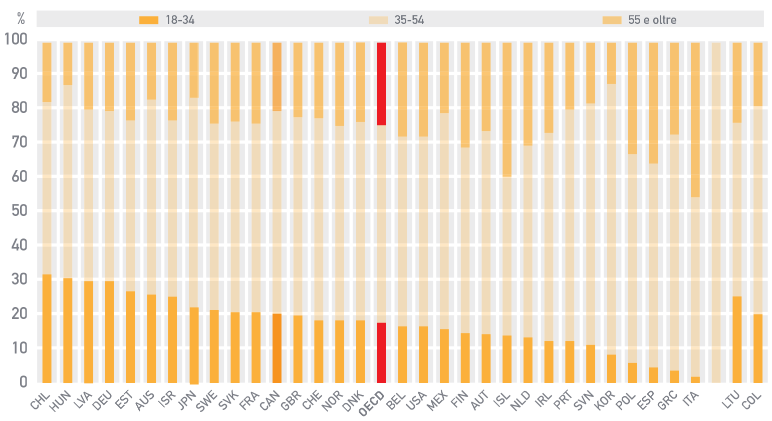 Percentuale di impiegati nell’amministrazione centrale dello Stato per fasce di età, 2015